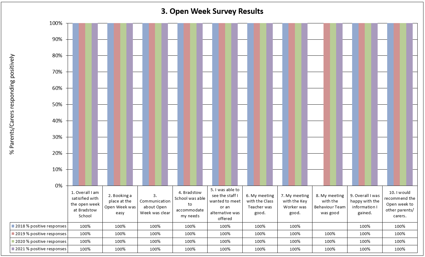 Open week survey 2of2 1dec2021
