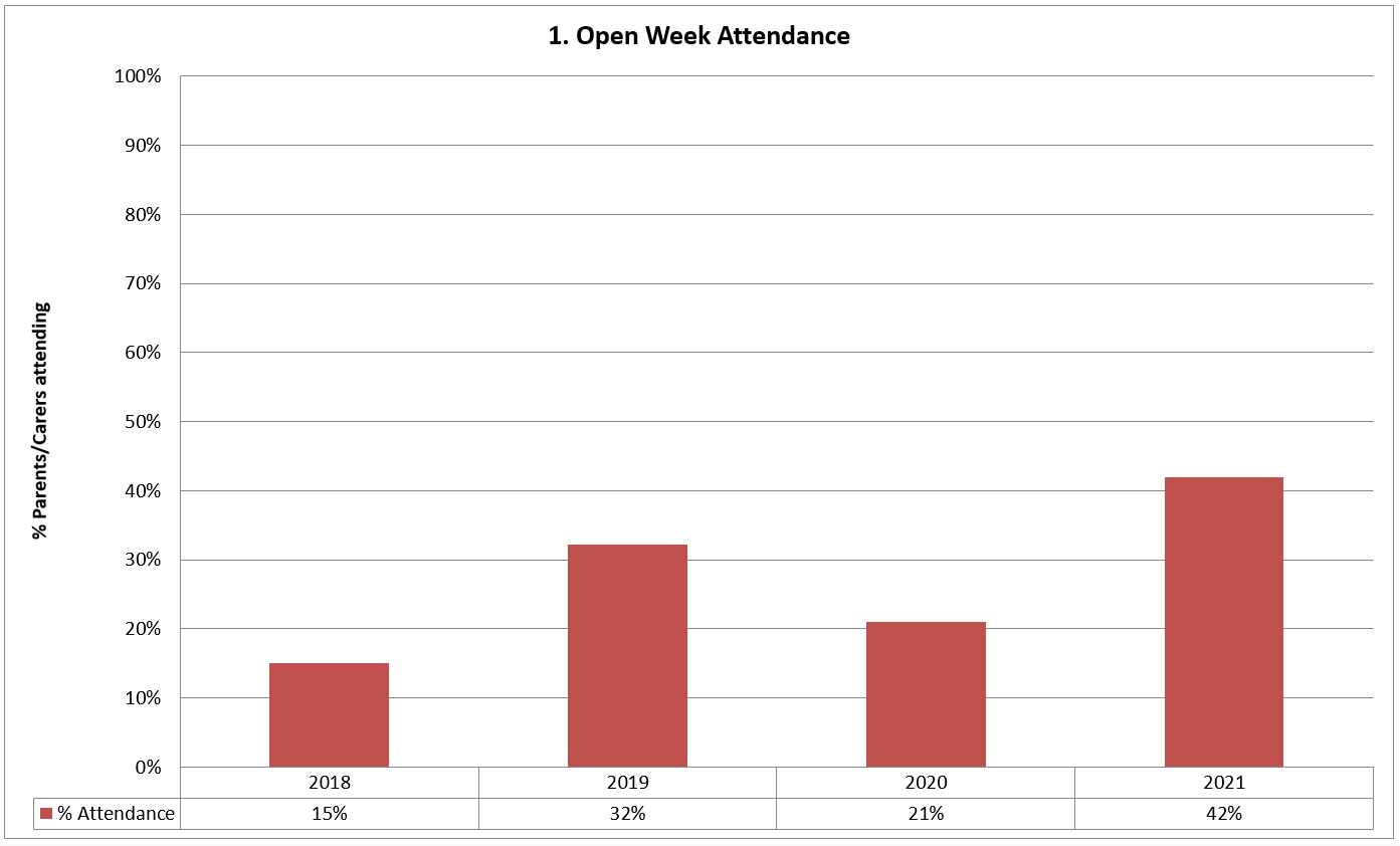 Open week survey 1of2 1dec2021