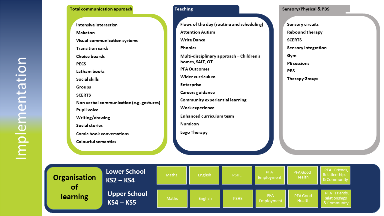 How we teach implementation